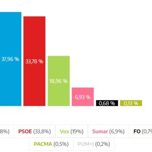 23J | El PP se impone en Talavera de la Reina tras registrar unos 5.000 votos más que en 2019